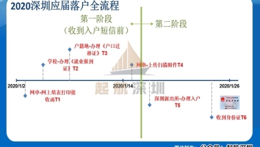 2020深圳应届生落户步骤与时间