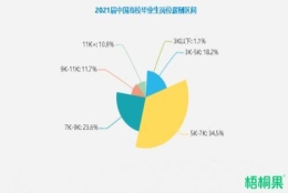 2021毕业生薪酬报告发布：近八成毕业生薪酬超5K，你达标了吗？