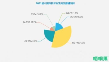 2021毕业生薪酬报告发布：近八成毕业生薪酬超5K，你达标了吗？