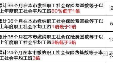 2020年社保政策大调整，上海积分落户有哪些影响？