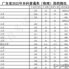 哪些省的大学录取分低(8省公布本科批投档线：985、211分数断档暴跌，惊掉下巴