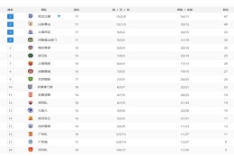 中超最新积分榜，海港2-1升第7，三镇7分优势力压泰山，申花第3