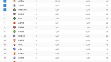 中超最新积分榜，海港2-1升第7，三镇7分优势力压泰山，申花第3