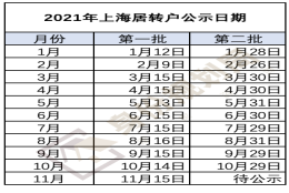 公示预告：上海人才引进与居转户每月公示时间统计与11月第二批次落户公示时间预测