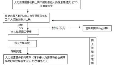 2022年深圳应届生最容易办理入户