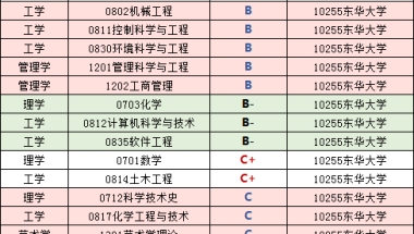 东华大学2020届毕业生就业质量报告：升学不如同档985