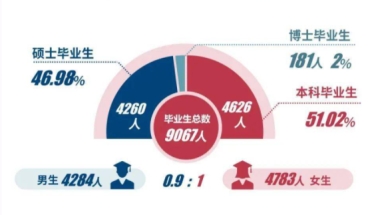 上海大学2020届毕业生就业质量报告