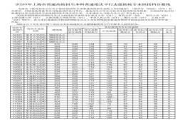 重磅！上海2020高考本科普通批投档线出炉：复旦、交大580分以上！