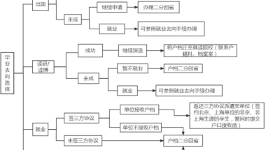 2022届毕业生就业手续办理指南