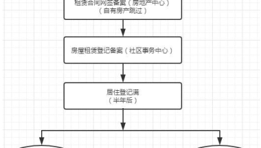 上海市居住证办理问题二：什么类型的居住证可以用来申请上海积分落户？