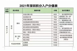 深圳积分入户本科学历可加100分！专升本你准备OK没