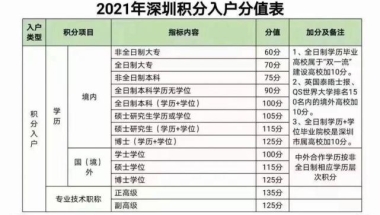 深圳积分入户本科学历可加100分！专升本你准备OK没