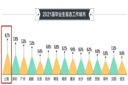 2022应届生上海落户评分标准出炉，985加211加分啦