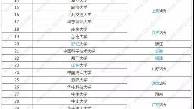 这些学校的应届毕业生能直接落户到上海,附具体的学校名单!