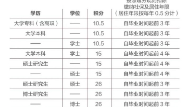 深圳本科学历积分入户(成人本科学历可以入户深圳吗)