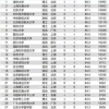 2021全国大学毕业生薪酬排名出炉！清北复交均过万最高是…