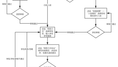 毕业生就业网上签约操作流程