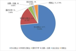 “双非”财经院校的金融毕业生都去哪里了？（内含东财、上对外、首经贸、天财）