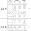 进一步放宽人才引进及入户条件 非全日制大专学历可申请落户