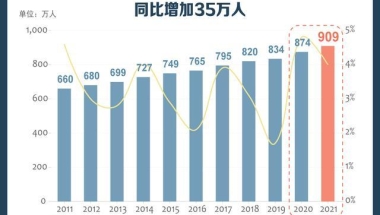 平均税前月薪8720元 毕业生就业情况如何？