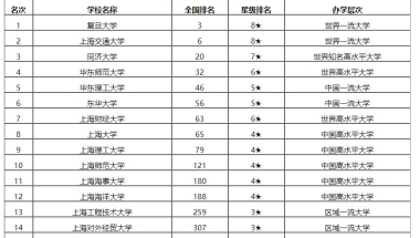 上海39所本科院校排名，交通大学排第二，应届毕业生年薪13.51万