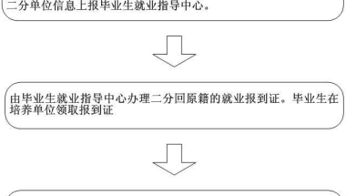 三方协议，报到证，档案，户口，应届毕业生三方协议违约