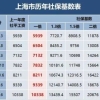 2022年7月上海居住证积分社保基数官宣，不同落户