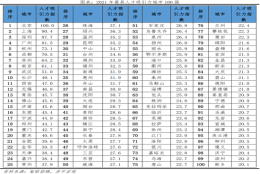 2022中国城市人才吸引力排名：这一一线城市吸引力指数居首，成都应届生流入占比第二名超上海