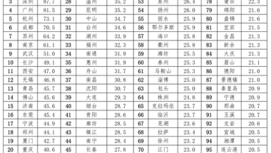 2022中国城市人才吸引力排名：这一一线城市吸引力指数居首，成都应届生流入占比第二名超上海