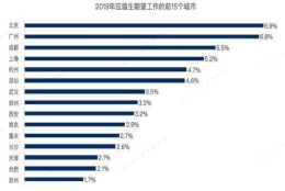 应届生最想就业城市，成都排第三！5大新一线城市就业赶超北上广