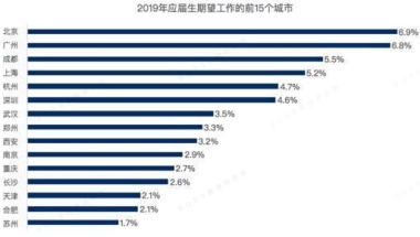 应届生最想就业城市，成都排第三！5大新一线城市就业赶超北上广