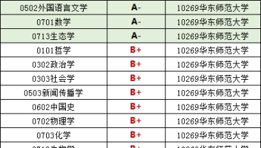 华东师范大学2021届毕业生就业质量报告：留沪就业明显增加