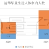 清华北大毕业生都进体制内了？