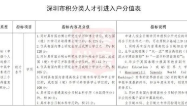 深圳人才引进积分入户细则公布：社保最高积45分、大专积70分