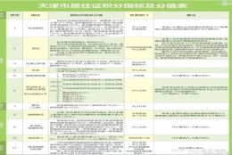 2022年天津市积分落户流程解读——办理指南+