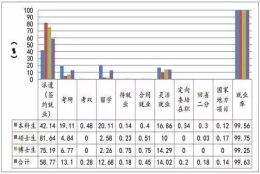 上海大学毕业生就业：80%留上海，24%去世界500强企业