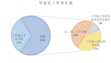 少半毕业生超30%薪水用来租房 回家还是坚守？