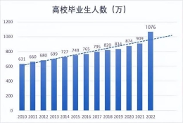 现在就业有多难？千万应届生与失业人员抢工作