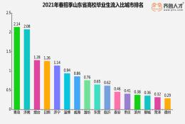 青岛一季度高校毕业生流入全省第一