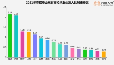 青岛一季度高校毕业生流入全省第一