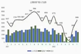 人才引进落户上海，2022年申请材料被退回常见原