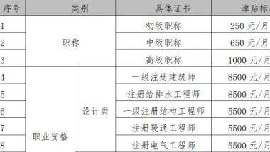 为什么推荐考中级职称经济师证书？积分、落户、升职加薪！