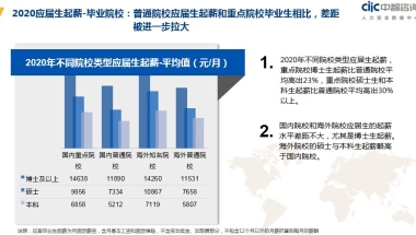 求问！上海第一年薪资7.5k合理么？海外商科研究生—市场类 应届毕业生？