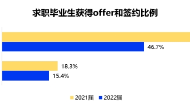 作为22届应届毕业生，错过了春招和秋招该怎么办？