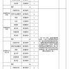 事业编制+住房补贴！甘肃一地将引进急需紧缺人才94名（附岗位需求）