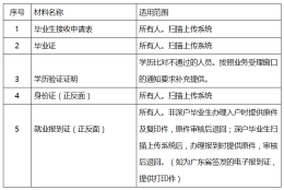 2022年深圳市应届毕业生报到材料清单