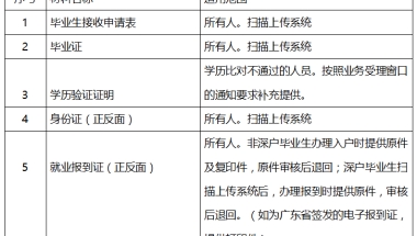 2022年深圳市应届毕业生报到材料清单