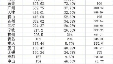 城市非户籍人口比较：上海最多深圳第二 北上广深超3000万