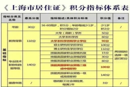 这些应届毕业生可直接落户上海 上海应届毕业生落户积分细则