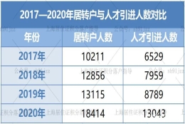 2021仅半年，上海居转户与人才引进落户人数已经赶超2020全年？